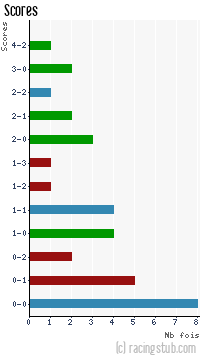 Scores de Amiens - 2013/2014 - National