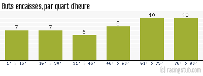 Buts encaissés par quart d'heure, par Amiens - 2014/2015 - National