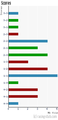 Scores de Amiens - 2014/2015 - National