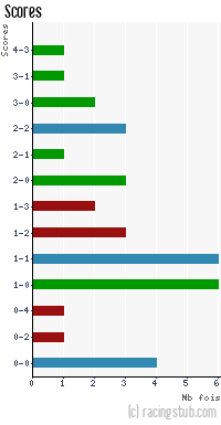 Scores de Amiens - 2015/2016 - National