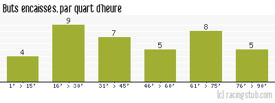 Buts encaissés par quart d'heure, par Amiens - 2016/2017 - Ligue 2
