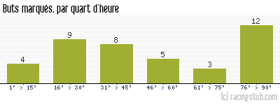 Buts marqués par quart d'heure, par Amiens - 2017/2018 - Tous les matchs