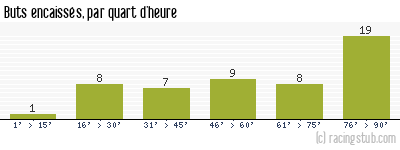 Buts encaissés par quart d'heure, par Amiens - 2018/2019 - Ligue 1