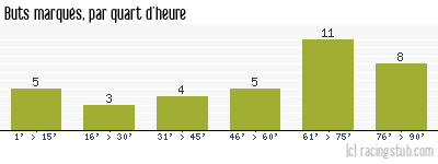 Buts marqués par quart d'heure, par Amiens - 2018/2019 - Tous les matchs