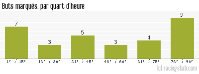 Buts marqués par quart d'heure, par Amiens - 2019/2020 - Ligue 1