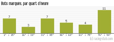 Buts marqués par quart d'heure, par Amiens - 2019/2020 - Tous les matchs