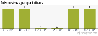 Buts encaissés par quart d'heure, par Amnéville - 2010/2011 - Tous les matchs