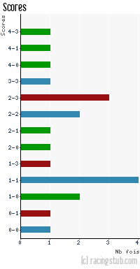 Scores de Amnéville - 2011/2012 - CFA (B)