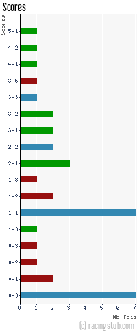 Scores de Noisy le Sec - 2009/2010 - CFA (A)