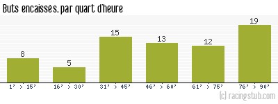 Buts encaissés par quart d'heure, par Valenciennes - 1956/1957 - Division 1