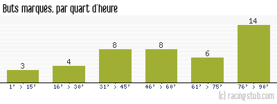 Buts marqués par quart d'heure, par Valenciennes - 1956/1957 - Tous les matchs