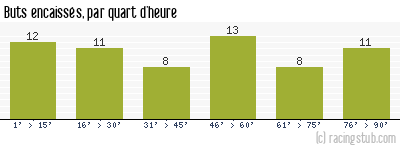 Buts encaissés par quart d'heure, par Valenciennes - 1958/1959 - Division 1