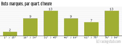 Buts marqués par quart d'heure, par Valenciennes - 1958/1959 - Division 1