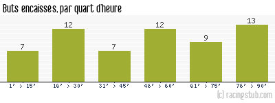 Buts encaissés par quart d'heure, par Valenciennes - 1959/1960 - Division 1