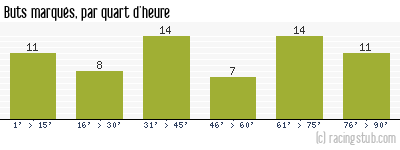 Buts marqués par quart d'heure, par Valenciennes - 1959/1960 - Division 1