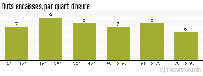Buts encaissés par quart d'heure, par Valenciennes - 1962/1963 - Division 1