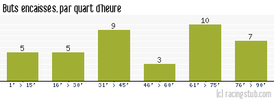 Buts encaissés par quart d'heure, par Valenciennes - 1963/1964 - Tous les matchs
