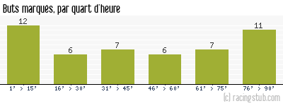 Buts marqués par quart d'heure, par Valenciennes - 1963/1964 - Tous les matchs