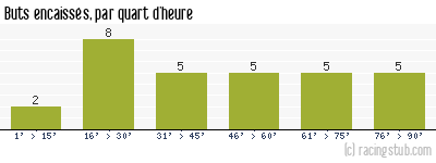 Buts encaissés par quart d'heure, par Valenciennes - 1964/1965 - Division 1