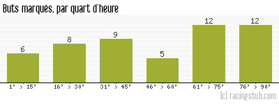 Buts marqués par quart d'heure, par Valenciennes - 1964/1965 - Division 1