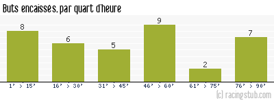 Buts encaissés par quart d'heure, par Valenciennes - 1968/1969 - Division 1