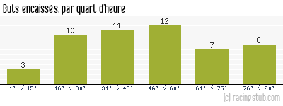 Buts encaissés par quart d'heure, par Valenciennes - 1972/1973 - Division 1