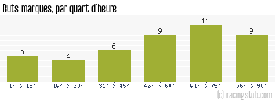 Buts marqués par quart d'heure, par Valenciennes - 1975/1976 - Division 1