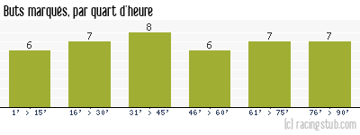 Buts marqués par quart d'heure, par Valenciennes - 1976/1977 - Division 1