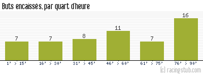Buts encaissés par quart d'heure, par Valenciennes - 1976/1977 - Tous les matchs