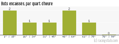 Buts encaissés par quart d'heure, par Valenciennes - 1978/1979 - Coupe de France