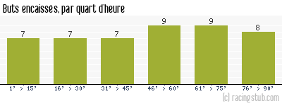 Buts encaissés par quart d'heure, par Valenciennes - 1979/1980 - Division 1