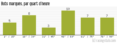 Buts marqués par quart d'heure, par Valenciennes - 1981/1982 - Division 1