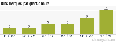Buts marqués par quart d'heure, par Valenciennes - 2006/2007 - Ligue 1