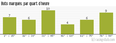 Buts marqués par quart d'heure, par Valenciennes - 2007/2008 - Ligue 1