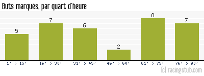 Buts marqués par quart d'heure, par Valenciennes - 2008/2009 - Ligue 1