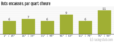 Buts encaissés par quart d'heure, par Valenciennes - 2008/2009 - Tous les matchs