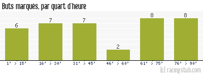 Buts marqués par quart d'heure, par Valenciennes - 2008/2009 - Tous les matchs