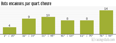 Buts encaissés par quart d'heure, par Valenciennes - 2009/2010 - Tous les matchs