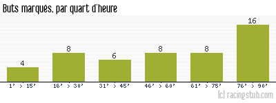 Buts marqués par quart d'heure, par Valenciennes - 2009/2010 - Tous les matchs