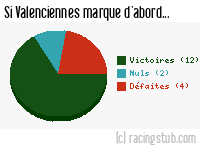 Si Valenciennes marque d'abord - 2009/2010 - Tous les matchs