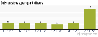 Buts encaissés par quart d'heure, par Valenciennes - 2010/2011 - Ligue 1
