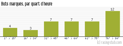 Buts marqués par quart d'heure, par Valenciennes - 2011/2012 - Ligue 1