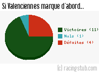 Si Valenciennes marque d'abord - 2011/2012 - Ligue 1