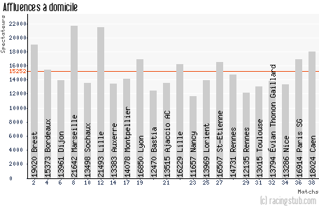 Affluences à domicile de Valenciennes - 2011/2012 - Tous les matchs