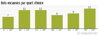 Buts encaissés par quart d'heure, par Valenciennes - 2011/2012 - Tous les matchs