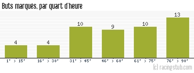 Buts marqués par quart d'heure, par Valenciennes - 2011/2012 - Tous les matchs