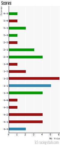 Scores de Valenciennes - 2011/2012 - Tous les matchs