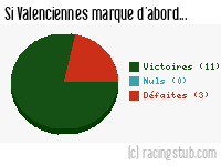 Si Valenciennes marque d'abord - 2011/2012 - Matchs officiels
