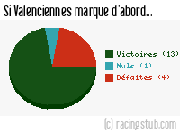 Si Valenciennes marque d'abord - 2011/2012 - Matchs officiels