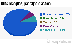 Buts marqués par type d'action, par Valenciennes - 2012/2013 - Ligue 1